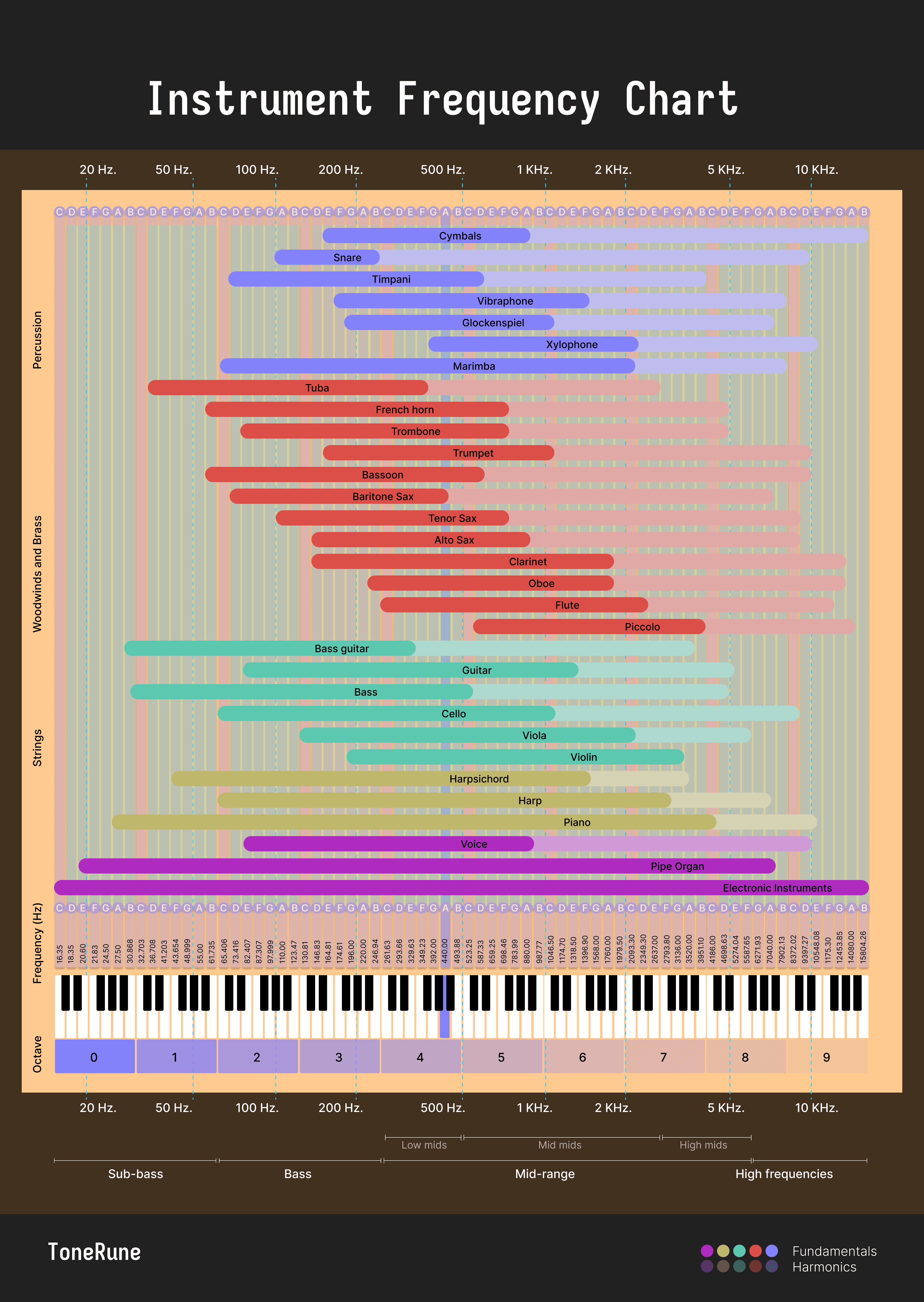 Instrument frequency chart for mixing